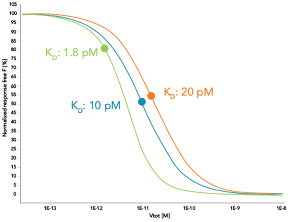 Affinity Measurement Automated Immunoassays